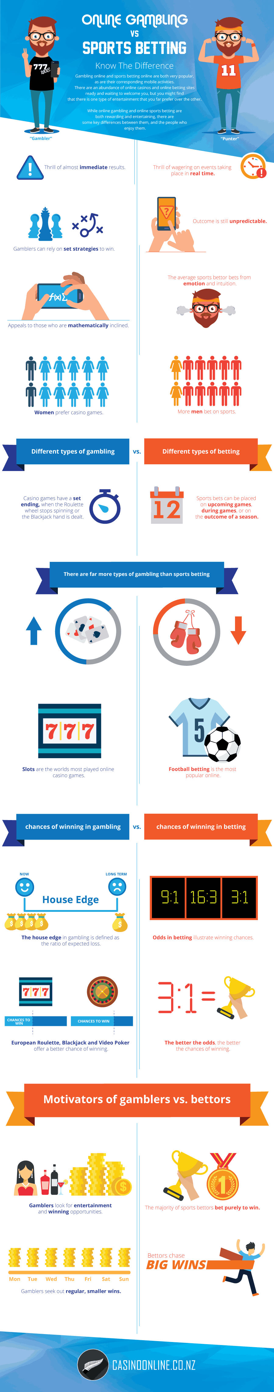 Info-graphic - Online Gambling vs. Sports Betting